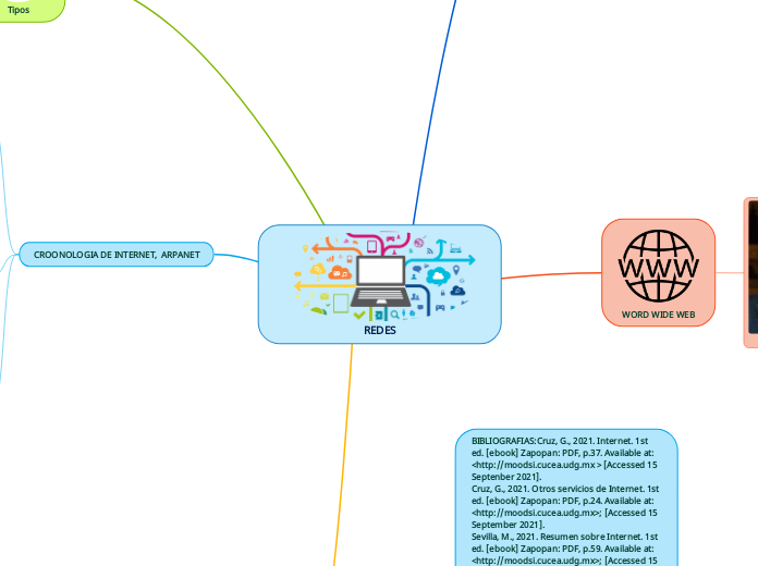 REDES - Mind Map