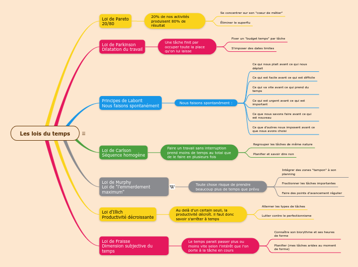 Les lois du temps Mind Map