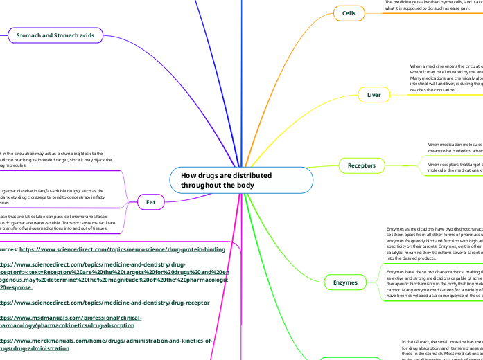 How drugs are distributed throughout the b...- Mind Map