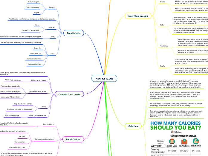 NUTRITION Mind Map
