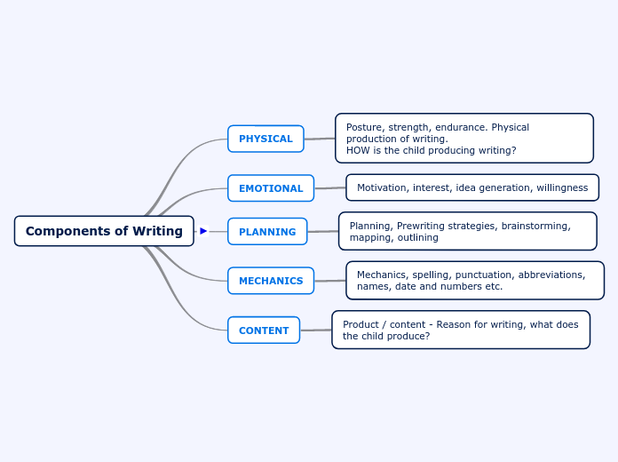 Components of Writing Mapa Mental
