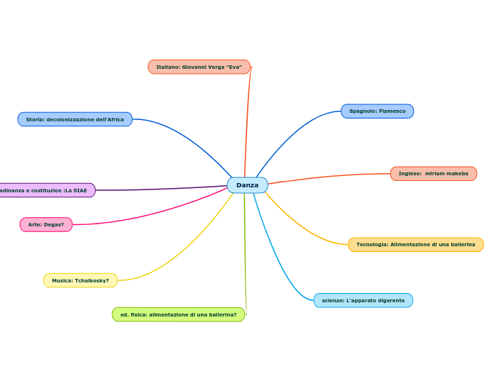 Danza Mind Map