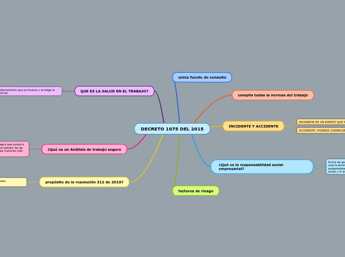 DECRETO 1075 DEL 2015 Mapa Mental Amostra