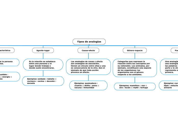 Tipos de analogías Mind Map