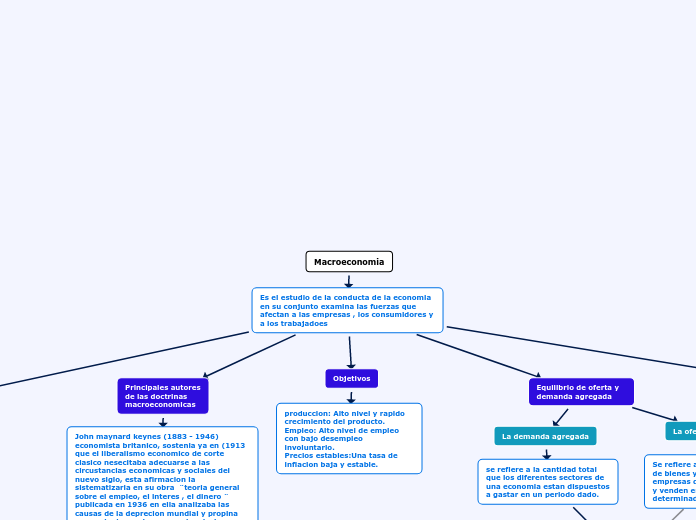 Macroeconomia Mind Map