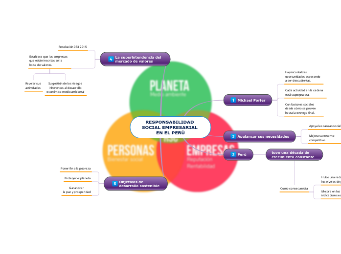 RESPONSABILIDAD SOCIAL EMPRESARIAL EN EL P... Mind Map
