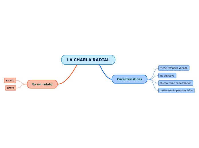 la-charla-radial-mind-map