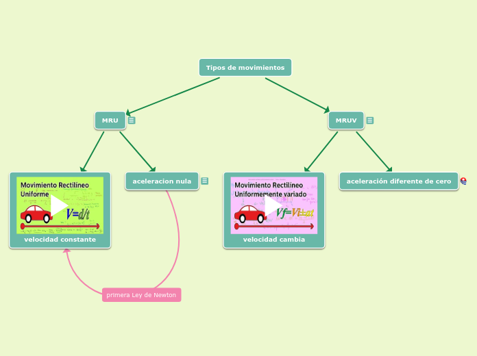 Tipos de movimientos Mapa Mental