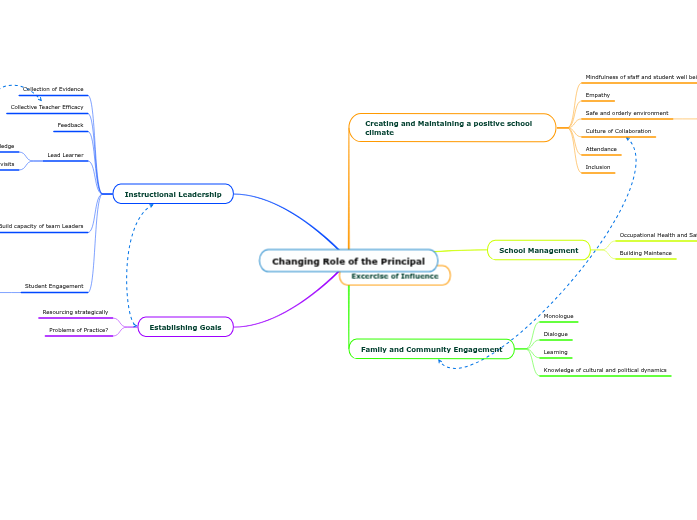 Changing Role of the Principal - Mind Map