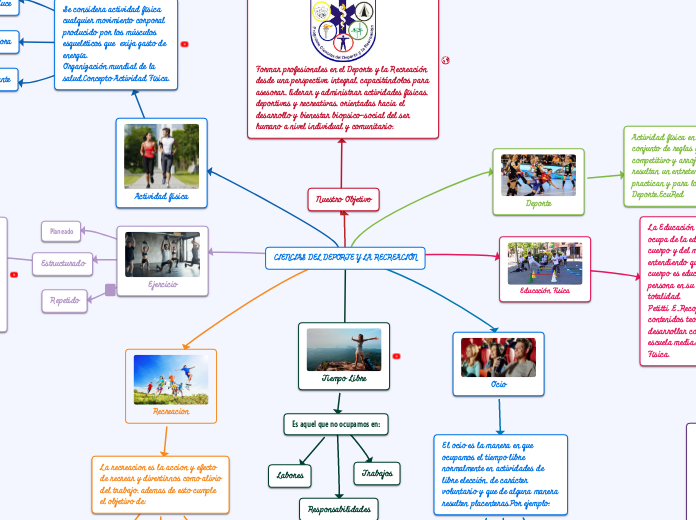 Mapa Mental De Educacion Fisica Deporte Y Recreacion Geno