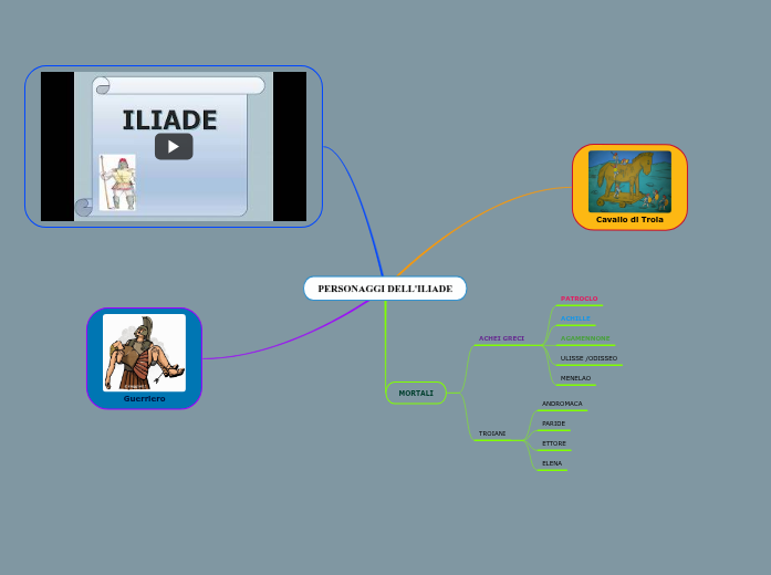 PERSONAGGI DELL'ILIADE Mind Map