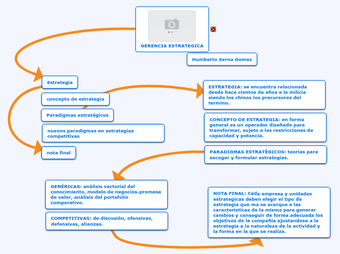 GERENCIA ESTRATEGICA Mapa Conceptual