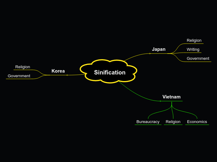 Sinification Mind Map