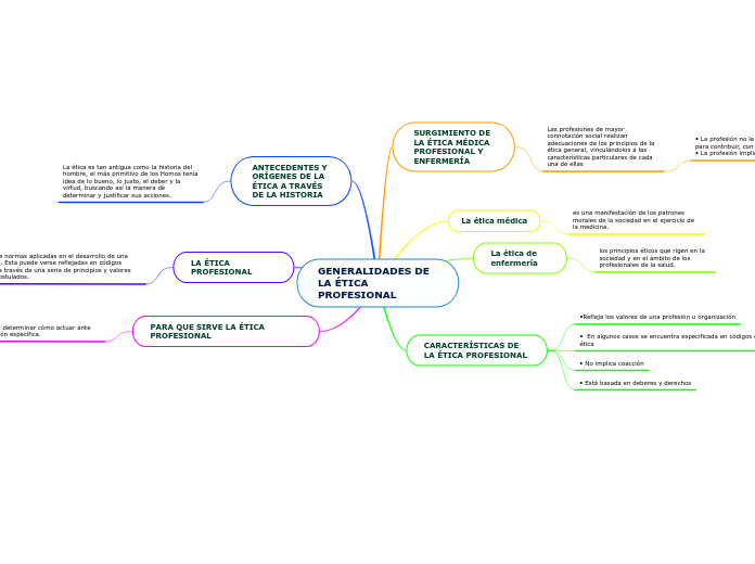 GENERALIDADES DE LA ÉTICA PROFESIONAL Mapa Mental