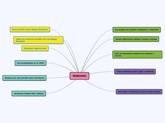 MINDOMO - Mind Map