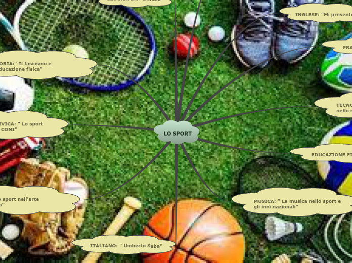 LO SPORT Mind Map