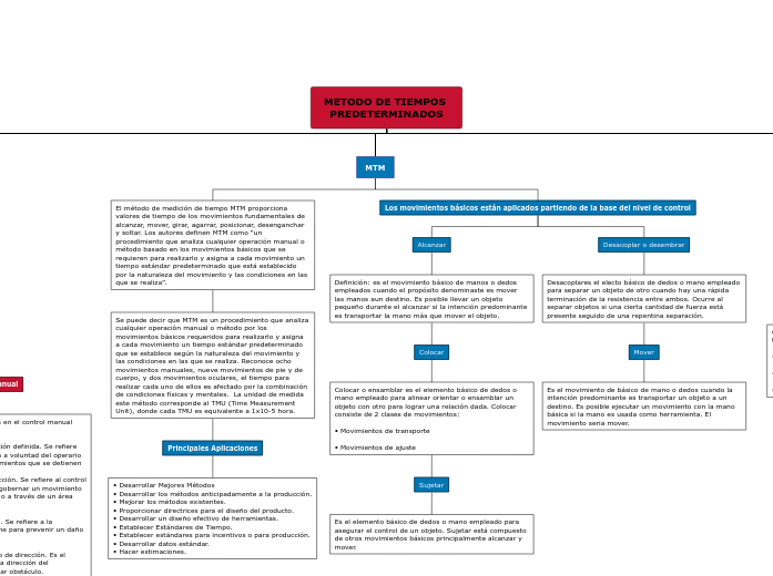 METODO DE TIEMPOS PREDETERMINADOS - Mind Map