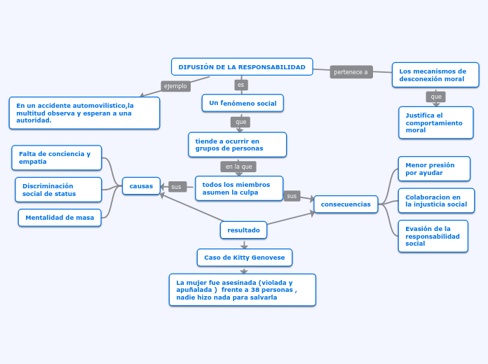 DIFUSIÓN DE LA RESPONSABILIDAD Mapa Mental