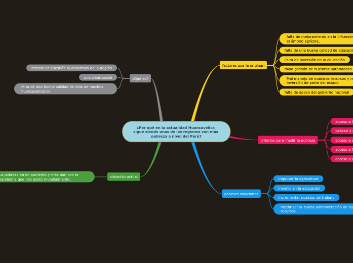 mapa conceptual sobre la pobreza Mind Map