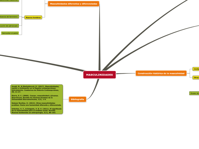 MASCULINIDADES - Mind Map