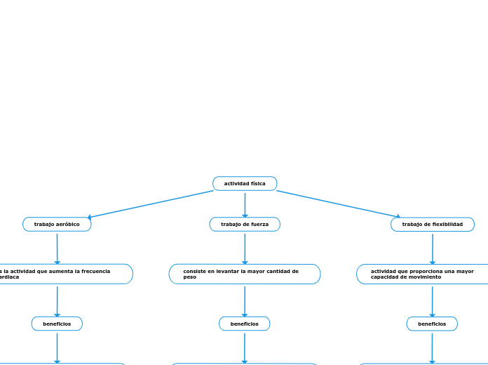 actividad física Mapa Mental