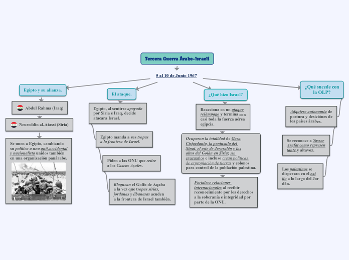 Tercera Guerra ÁrabeIsraelí Mind Map
