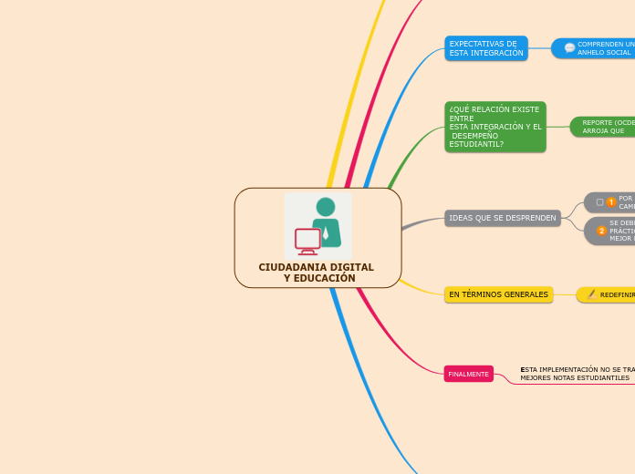 CIUDADANIA DIGITAL Y EDUCACIÓN Mapa Mental
