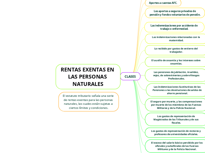 RENTAS EXENTAS EN LAS PERSONAS NATURALES Mind Map