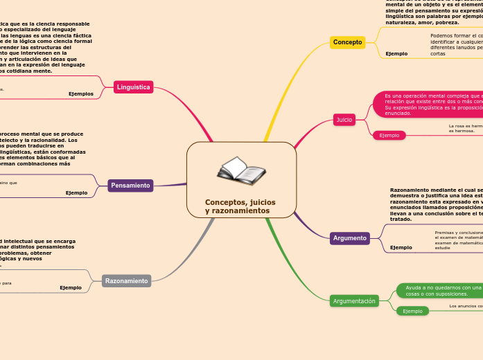 Conceptos, juicios y razonamientos Mapa Mental