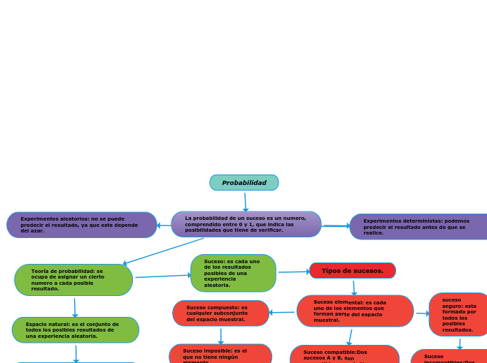 Probabilidad Mapa Mental