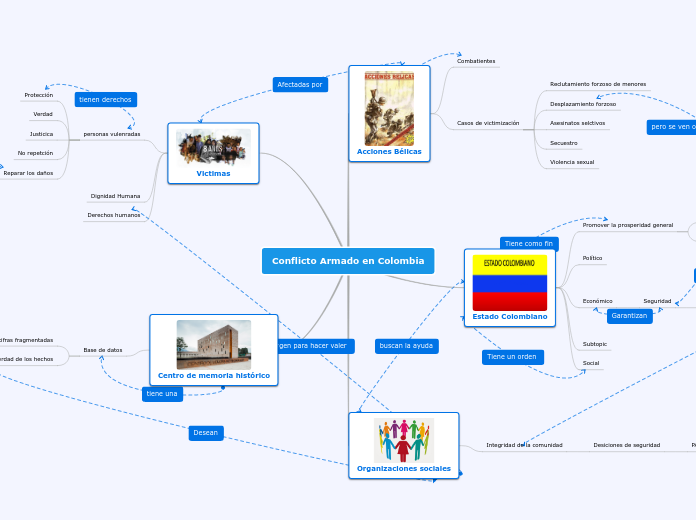 Conflicto Armado En Colombia Mind Map
