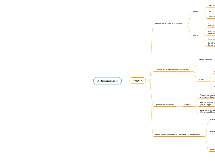 Ментальная карта - Mind Map