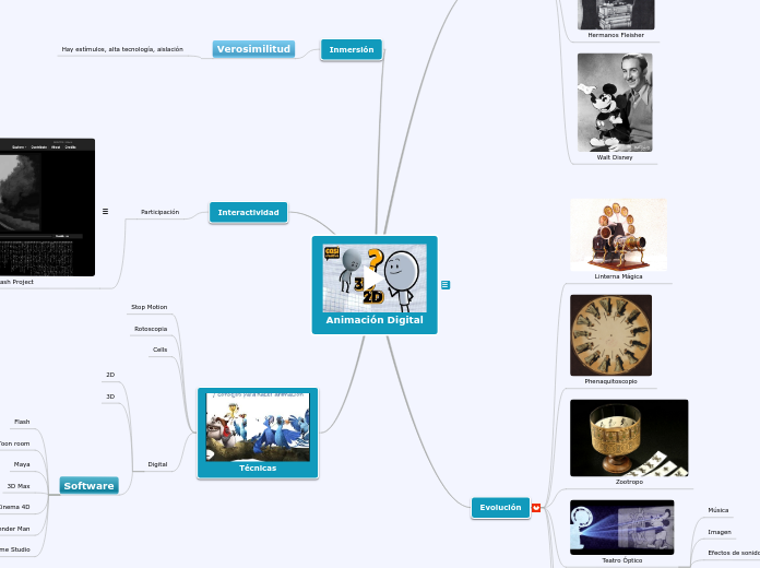 Animación Digital Mapa Mental