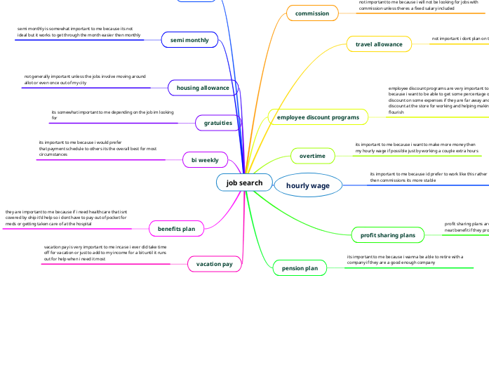 job search - Mind Map