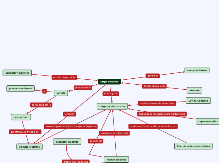 Mapa Mental De Carga Electrica Gufa