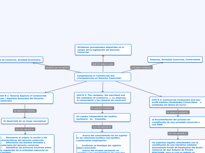 Aspecto Legal De Las Sociedades Mercantiles Mapa Conceptual