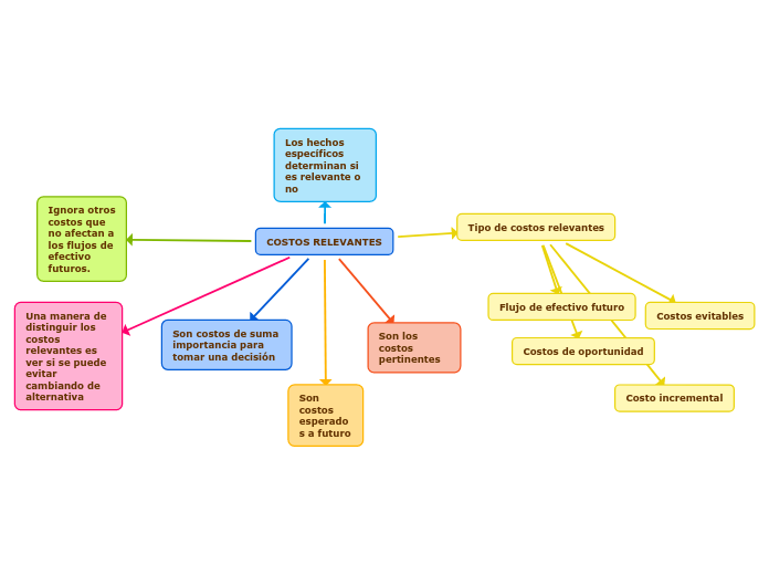 COSTOS RELEVANTES Mind Map