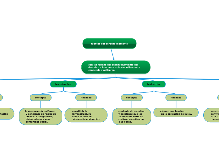Fuentes Del Derecho Mercantil Mapa Mental