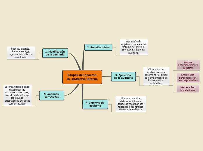 Etapas del proceso de auditoría interna Mapa Mental