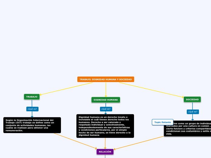 TRABAJO, DIGNIDAD HUMANA Y SOCIEDAD Mapa Mental