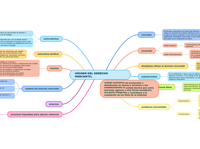 ORIGEN DEL DERECHO MERCANTIL Mindmap