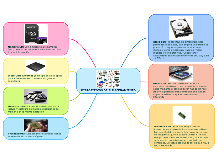 DISPOSITIVOS DE ALMACENAMIENTO Mind Map