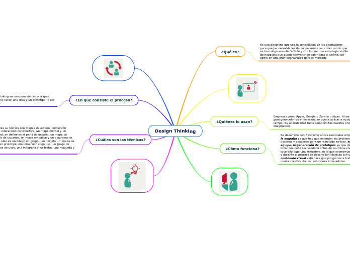 Mapa Mental De Design Thinking Design Thinking E O Mindset Por Trás