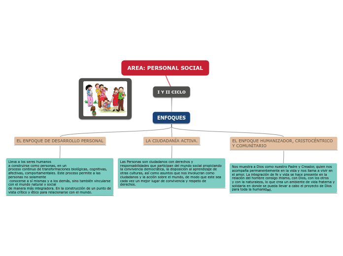AREA PERSONAL SOCIAL Mind Map