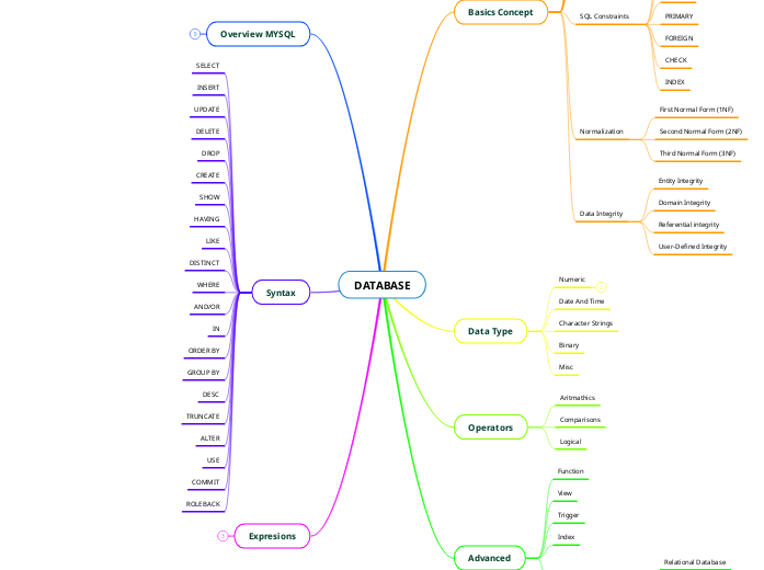 DATABASE - Mind Map