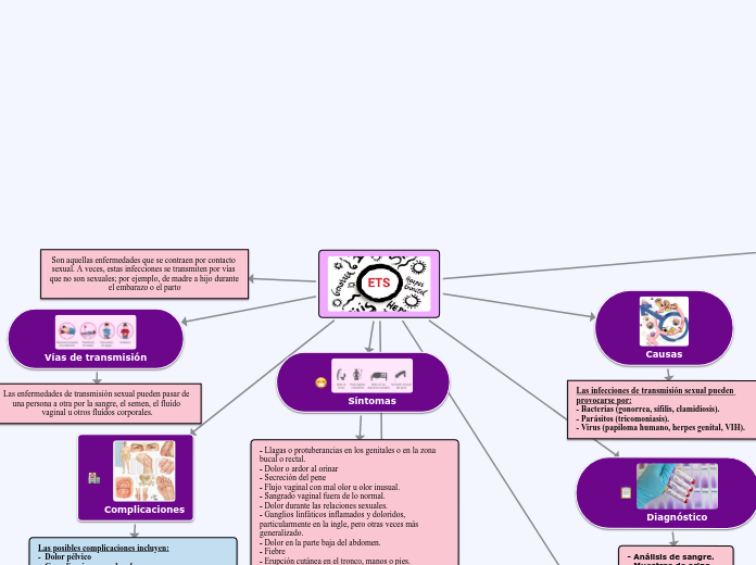 ENFERMEDADES DE TRANSMISIÓN SEXUAL Mind Map