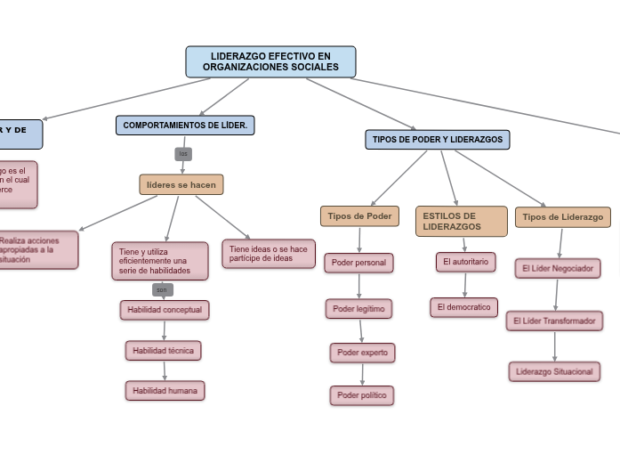 LIDERAZGO EFECTIVO EN ORGANIZACIONES SO... Mapa Mental