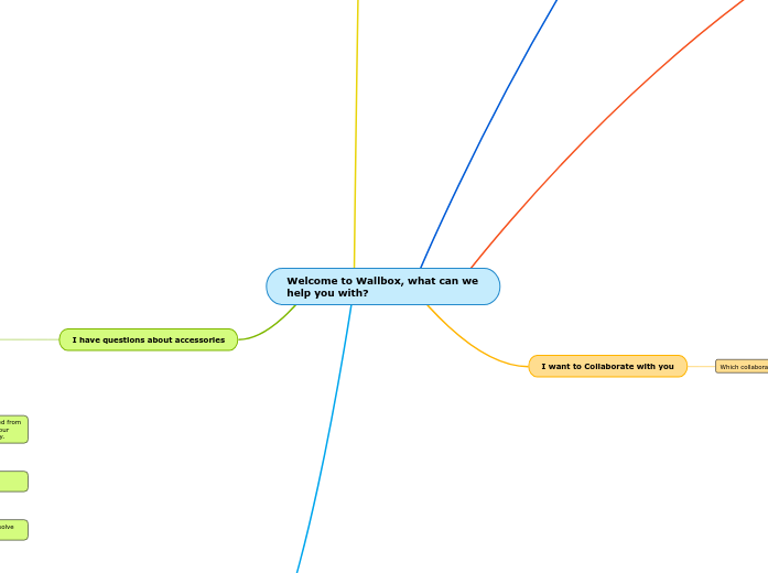 Chatbot Decision Tree NA - Mind Map