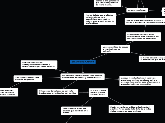 OCÉANOS DE PLÁSTICO Mapa Mental