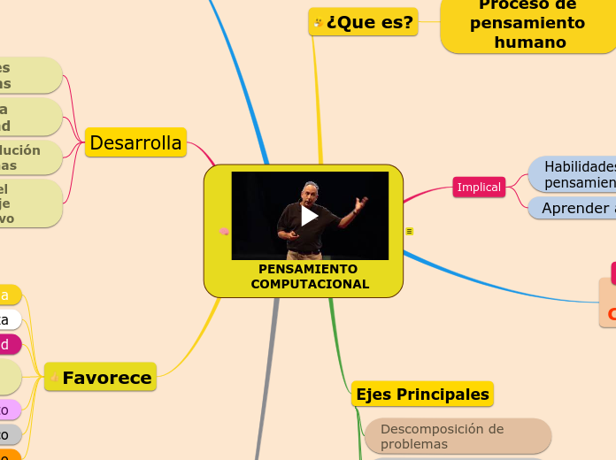 PENSAMIENTO COMPUTACIONAL Mapa Mental